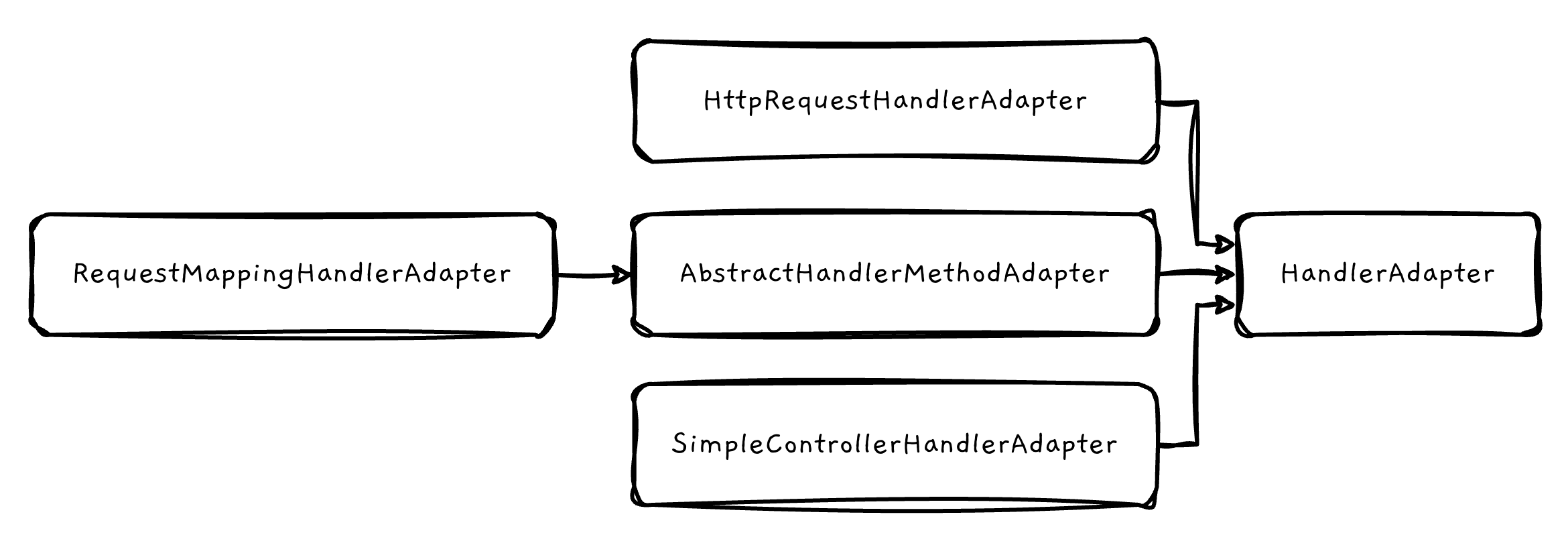 HandlerAdapter layer