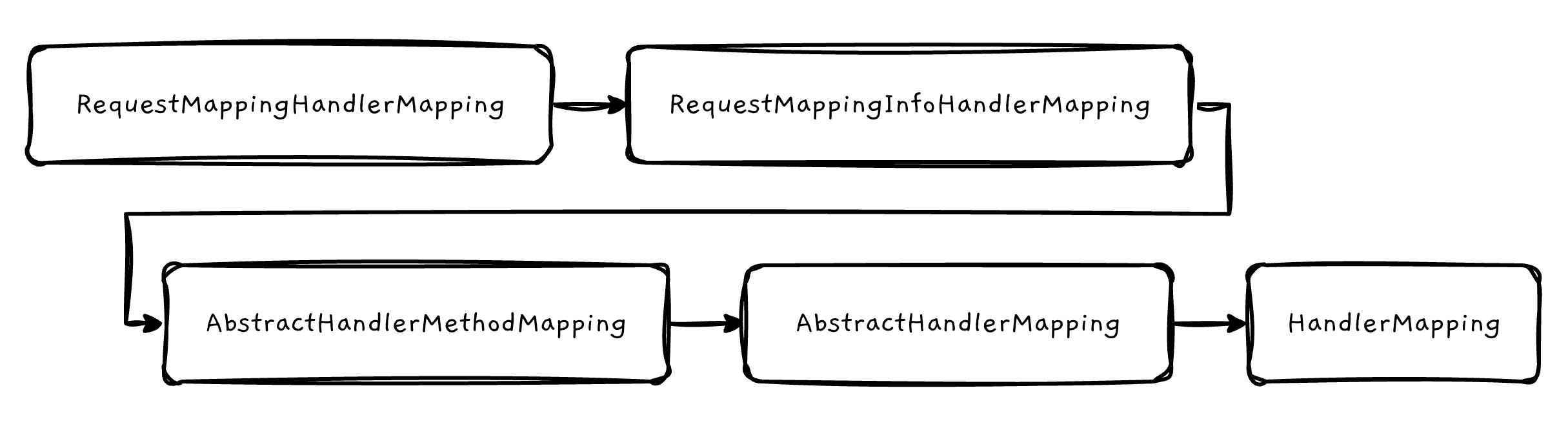HandlerMapping layer