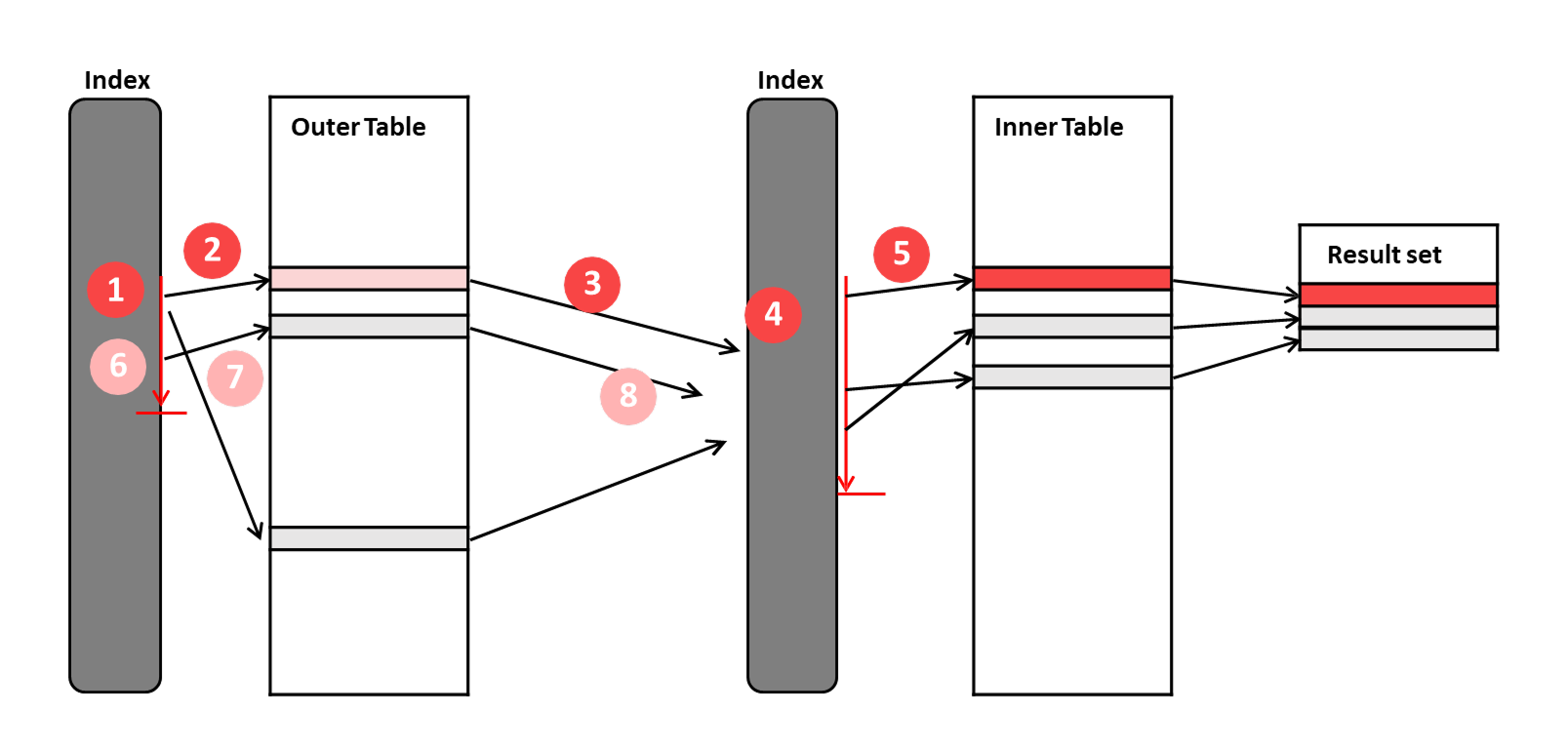 MySQL Nested Loop Join