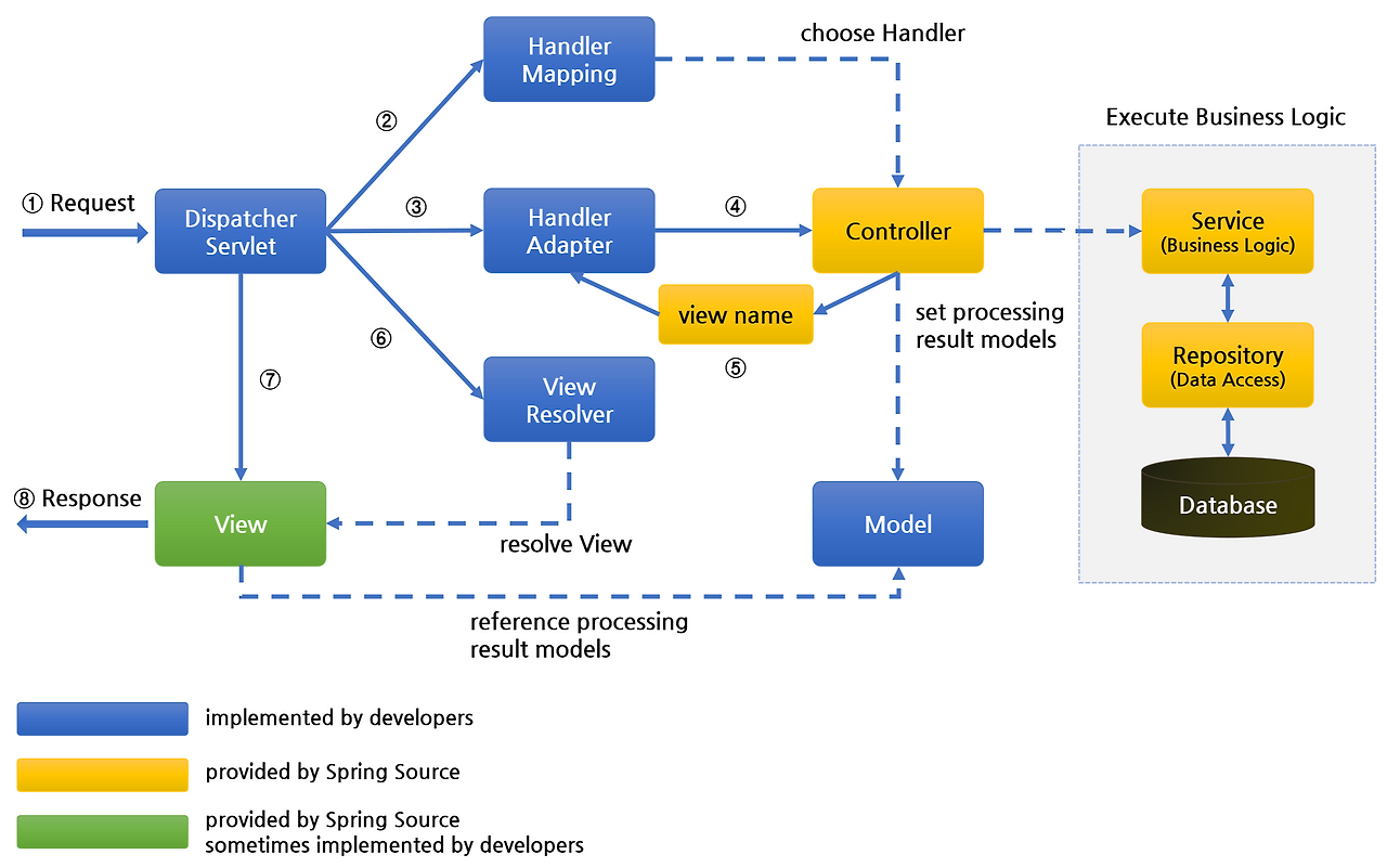 Spring Web MVC Architecture